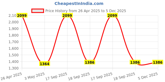 myntra.com Contrast Living Blue & Red 4 Pieces Textured Hanging Tinsels Festive Decor contrast living Price History Graph from 26 Apr 2025 to 5 Dec 2025