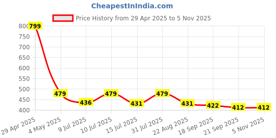 myntra.com Contrast Living Blue & White 2 Pieces Checked Cotton Square Cushion Covers contrast living Price History Graph from 29 Apr 2025 to 2 Nov 2025