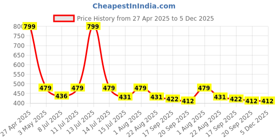 myntra.com Contrast Living Blue & White Set of 2 Geometric Square Cushion Covers contrast living Price History Graph from 27 Apr 2025 to 5 Dec 2025