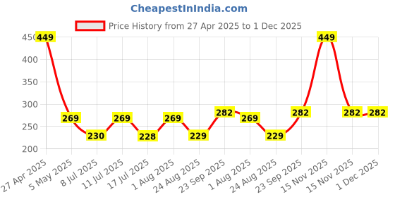 myntra.com Contrast Living Blue & White Tie & Dye Square Cotton Cushion Cover contrast living Price History Graph from 27 Apr 2025 to 1 Dec 2025