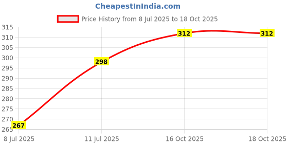 myntra.com Contrast Living Checked Pure Cotton Scarf contrast living Price History Graph from 8 Jul 2025 to 18 Oct 2025
