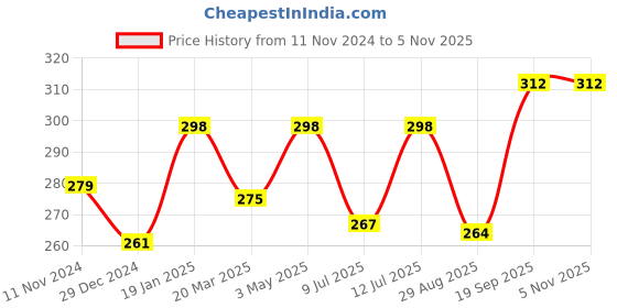 myntra.com Contrast Living Ethnic Motif Printed Cotton Scarf contrast living Price History Graph from 11 Nov 2024 to 2 Nov 2025