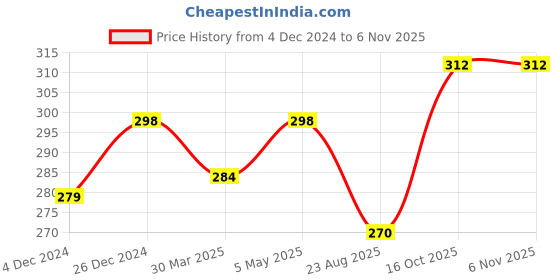 myntra.com Contrast Living Floral Printed Cotton Scarf contrast living Price History Graph from 4 Dec 2024 to 3 Nov 2025