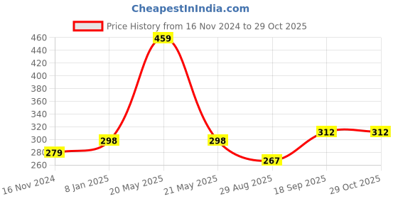myntra.com Contrast Living Geometric Printed Pure Cotton Scarf contrast living Price History Graph from 16 Nov 2024 to 29 Oct 2025
