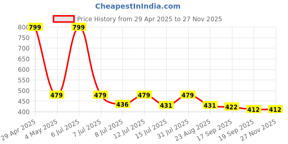 myntra.com Contrast Living Green & White Set of 2 Floral Square Cushion Covers contrast living Price History Graph from 29 Apr 2025 to 24 Nov 2025