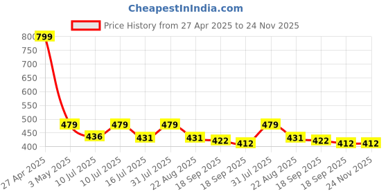 myntra.com Contrast Living Green & White Set of 2 Geometric Square Cushion Covers contrast living Price History Graph from 27 Apr 2025 to 24 Nov 2025