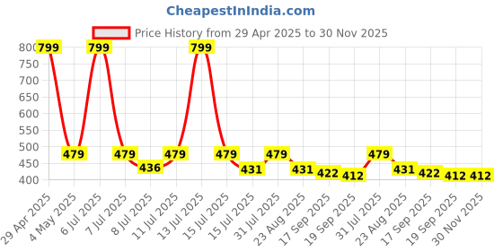 myntra.com Contrast Living Maroon & Yellow Set of 2 Floral Square Cushion Covers contrast living Price History Graph from 29 Apr 2025 to 29 Nov 2025