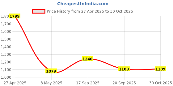 myntra.com Contrast Living Off White & Black 4 Pieces Geometric Printed Cotton Square Cushion Covers contrast living Price History Graph from 27 Apr 2025 to 29 Oct 2025