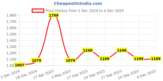 myntra.com Contrast Living Off White & Black 4 Pieces Geometric Printed Cotton Square Cushion Covers contrast living Price History Graph from 1 Dec 2024 to 4 Dec 2025