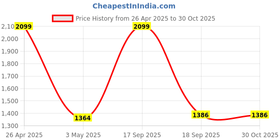 myntra.com Contrast Living Orange & Red 4 Pieces Textured Pure Cotton Hanging Tinsels Festive Decor contrast living Price History Graph from 26 Apr 2025 to 30 Oct 2025