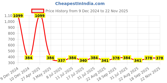 myntra.com Contrast Living Pack Of 4 White & Grey Floral Printed Table Napkins contrast living Price History Graph from 9 Dec 2024 to 22 Nov 2025