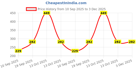 myntra.com Contrast Living Peach-Coloured & White Printed Square Cotton Cushion Cover contrast living Price History Graph from 10 Sep 2025 to 3 Dec 2025