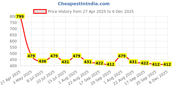 myntra.com Contrast Living Pink & Blue Set of 2 Ethnic Motifs Square Cushion Covers contrast living Price History Graph from 27 Apr 2025 to 6 Dec 2025