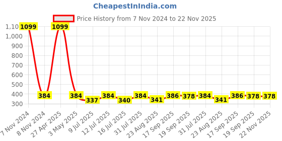 myntra.com Contrast Living Pink & White 4 Pcs Table Napkin Set contrast living Price History Graph from 7 Nov 2024 to 22 Nov 2025