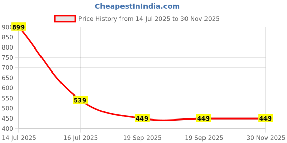 myntra.com Contrast Living Pink & White Set of 2 Floral Square Cushion Covers contrast living Price History Graph from 14 Jul 2025 to 30 Nov 2025