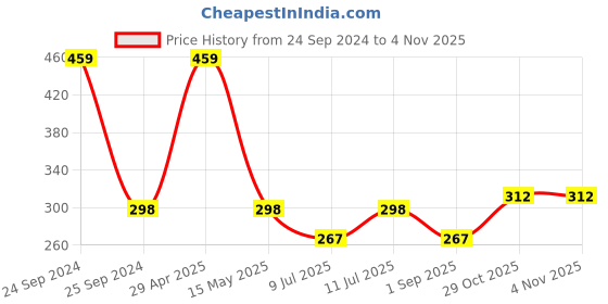 myntra.com Contrast Living Printed Pure Cotton Scarf contrast living Price History Graph from 24 Sep 2024 to 2 Nov 2025