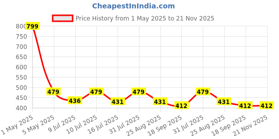 myntra.com Contrast Living Red & White Set of 2 Ethnic Motifs Square Cushion Covers contrast living Price History Graph from 1 May 2025 to 21 Nov 2025