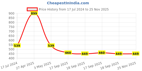 myntra.com Contrast Living Set of 2 Beige & Green Floral Printed Square Cushion Covers contrast living Price History Graph from 17 Jul 2024 to 25 Nov 2025