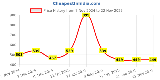 myntra.com Contrast Living Set Of 2 Black & White Printed Square Cushion Covers contrast living Price History Graph from 7 Nov 2024 to 22 Nov 2025