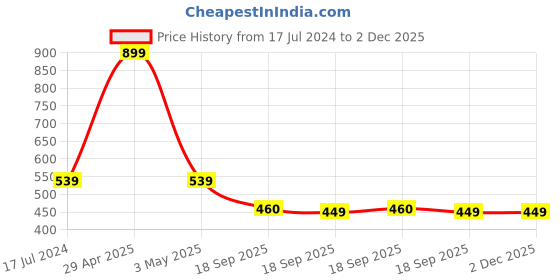myntra.com Contrast Living Set Of 2 Black & White Striped Square Cushion Covers contrast living Price History Graph from 17 Jul 2024 to 1 Dec 2025