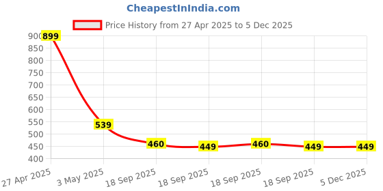 myntra.com Contrast Living Set Of 2 Blue & Red Floral Printed Square Cushion Covers contrast living Price History Graph from 27 Apr 2025 to 4 Dec 2025