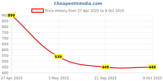 myntra.com Contrast Living Set Of 2 Blue & White Printed Square Cushions contrast living Price History Graph from 27 Apr 2025 to 8 Oct 2025