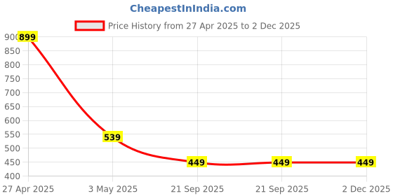 myntra.com Contrast Living Set Of 2 Coffee Brown & Pink Printed Square Cushion Covers contrast living Price History Graph from 27 Apr 2025 to 2 Dec 2025