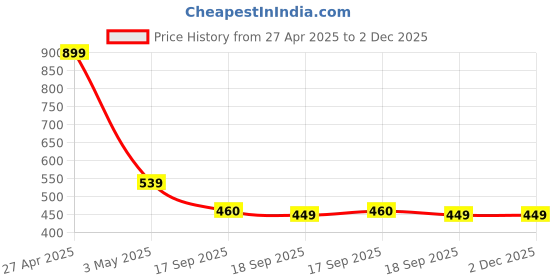 myntra.com Contrast Living Set Of 2 Grey & Pink Printed Square Cushion Covers contrast living Price History Graph from 27 Apr 2025 to 1 Dec 2025