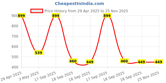 myntra.com Contrast Living Set Of 2 Off-White & Pink Printed Square Cushion Covers contrast living Price History Graph from 29 Apr 2025 to 24 Nov 2025