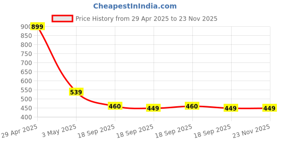 myntra.com Contrast Living Set Of 2 White & Brown Printed Square Cushion Covers contrast living Price History Graph from 29 Apr 2025 to 23 Nov 2025