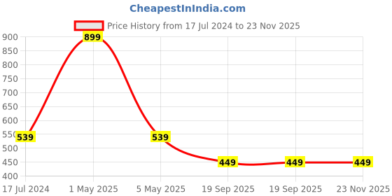 myntra.com Contrast Living Set Of 2 White & Orange Printed Square Cushion Covers contrast living Price History Graph from 17 Jul 2024 to 22 Nov 2025