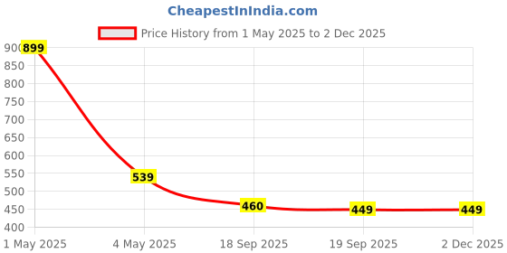 myntra.com Contrast Living Set Of 2 White & Red Printed Square Cushion Covers contrast living Price History Graph from 1 May 2025 to 2 Dec 2025