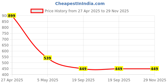 myntra.com Contrast Living Set of 2 White & Yellow Floral Print Square Cushion Covers contrast living Price History Graph from 27 Apr 2025 to 29 Nov 2025