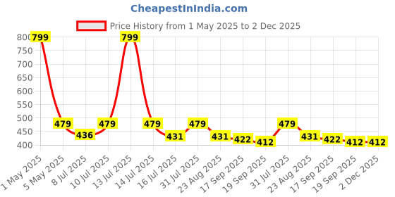 myntra.com Contrast Living Set of 2 Yellow & White Floral Square Cushion Covers contrast living Price History Graph from 1 May 2025 to 1 Dec 2025