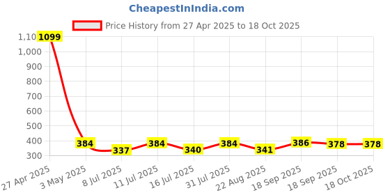 myntra.com Contrast Living Set of 4 Beige & Pink Printed Napkins contrast living Price History Graph from 27 Apr 2025 to 17 Oct 2025