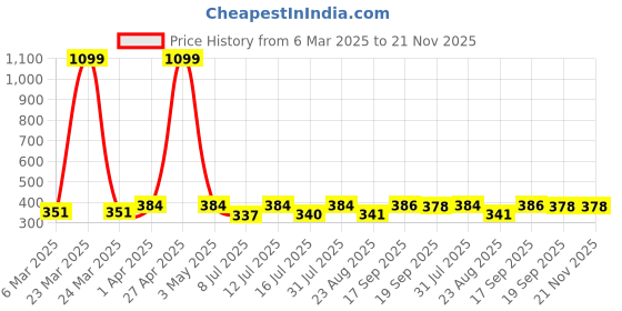 myntra.com Contrast Living Set Of 4 Grey & Pink Printed Table Napkins contrast living Price History Graph from 6 Mar 2025 to 21 Nov 2025