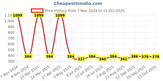 myntra.com Contrast Living Set Of 4 Pink & Yellow Printed Table Napkins contrast living Price History Graph from 7 Nov 2024 to 10 Oct 2025