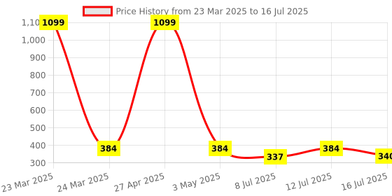 myntra.com Contrast Living Set Of 4 Red & Beige Printed Table Napkins contrast living Price History Graph from 23 Mar 2025 to 12 Jul 2025