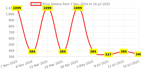 myntra.com Contrast Living Set Of 4 Red & White Printed Table Napkins contrast living Price History Graph from 7 Nov 2024 to 16 Jul 2025