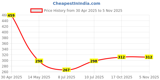 myntra.com Contrast Living Striped Pure Cotton Scarf contrast living Price History Graph from 30 Apr 2025 to 2 Nov 2025