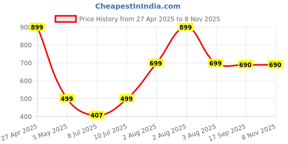 myntra.com Contrast Living Turquoise Blue Geometric Printed Wooden Jewellery Box contrast living Price History Graph from 27 Apr 2025 to 2 Nov 2025