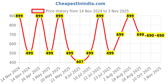 myntra.com Contrast Living Turquoise Blue Set of 1 Regular Jewellery Organiser Organisers contrast living Price History Graph from 14 Nov 2024 to 2 Nov 2025