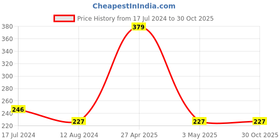 myntra.com Contrast Living Unisex Set Of 2 Thread Rakhis contrast living Price History Graph from 17 Jul 2024 to 29 Oct 2025