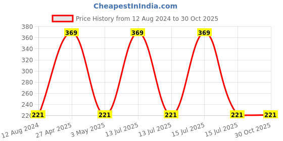 myntra.com Contrast Living Unisex Set Of 4 Dori Thread Rakhis With Roli Chawal contrast living Price History Graph from 12 Aug 2024 to 30 Oct 2025