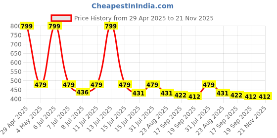 myntra.com Contrast Living White & Brown Set of 2 Ethnic Motifs Square Cushion Covers contrast living Price History Graph from 29 Apr 2025 to 21 Nov 2025