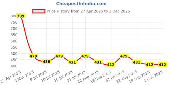 myntra.com Contrast Living White & Red Set of 2 Floral Square Cushion Covers contrast living Price History Graph from 27 Apr 2025 to 30 Nov 2025