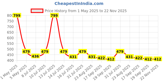 myntra.com Contrast Living White & Red Set of 2 Floral Square Cushion Covers contrast living Price History Graph from 1 May 2025 to 22 Nov 2025