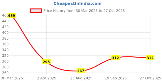 myntra.com Contrast Living Women Printed Cotton Scarf contrast living Price History Graph from 30 Mar 2025 to 27 Oct 2025