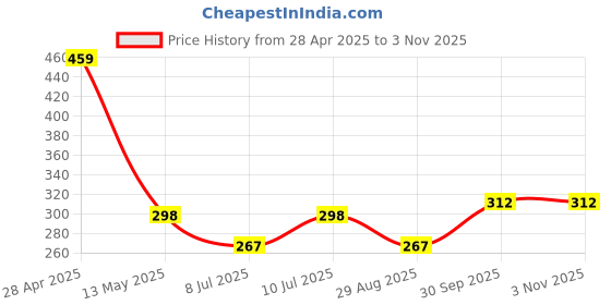 myntra.com Contrast Living Women Printed Cotton Scarf contrast living Price History Graph from 28 Apr 2025 to 2 Nov 2025