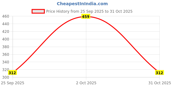 myntra.com Contrast Living Women Printed Cotton Scarf contrast living Price History Graph from 25 Sep 2025 to 31 Oct 2025